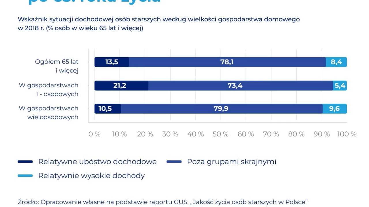 Milion na emeryturę w Polsce - sprawdzamy