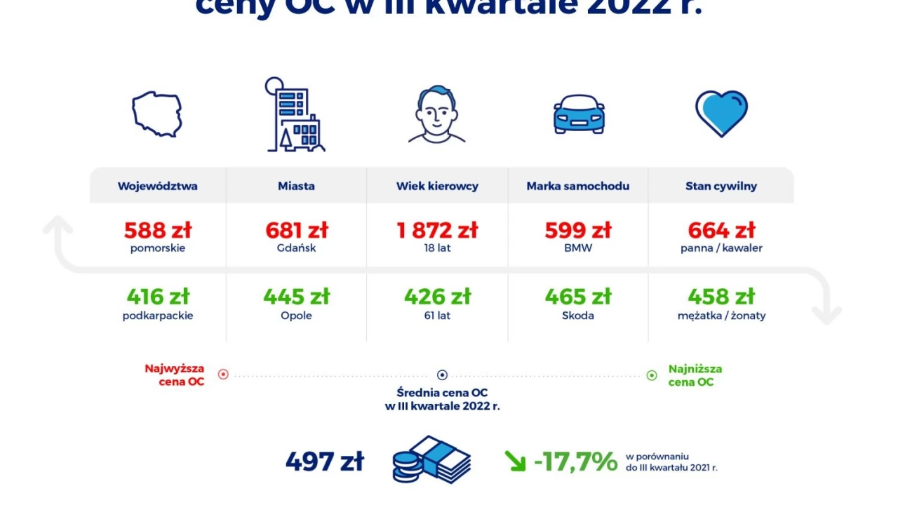 OC wciąż tanieje pomimo kryzysu gospodarczego i zmian w prawie