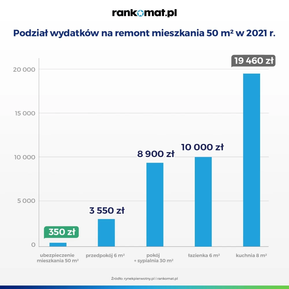 800 zł za metr - tyle trzeba średnio wydać na remont mieszkania o powierzchni 50 mkw.