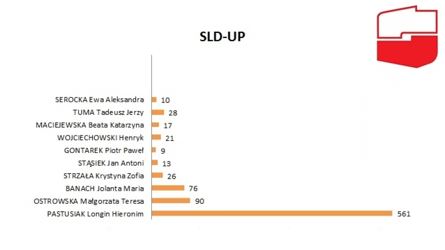 Lista nr 3 - Koalicyjny Komitet Wyborczy SLD - Unia Pracy