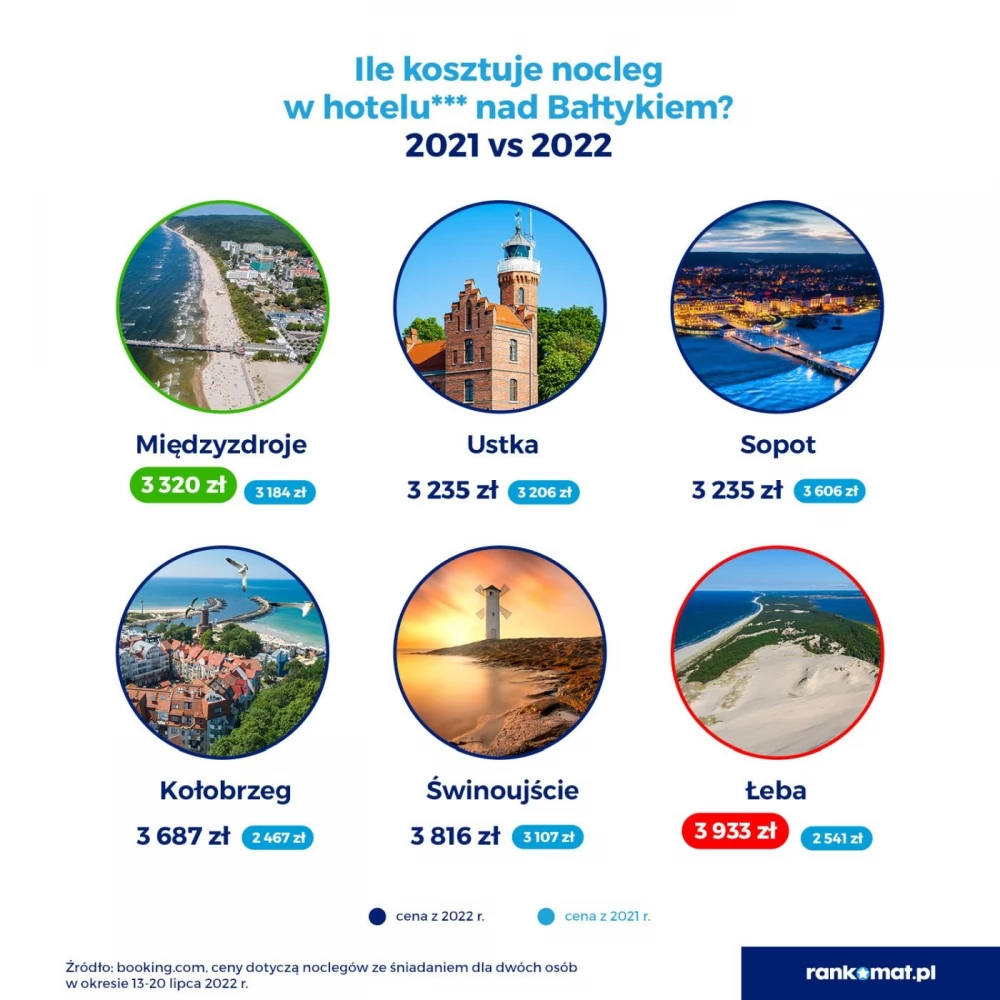20% Polaków zrezygnowało z wakacji z powodu inflacji