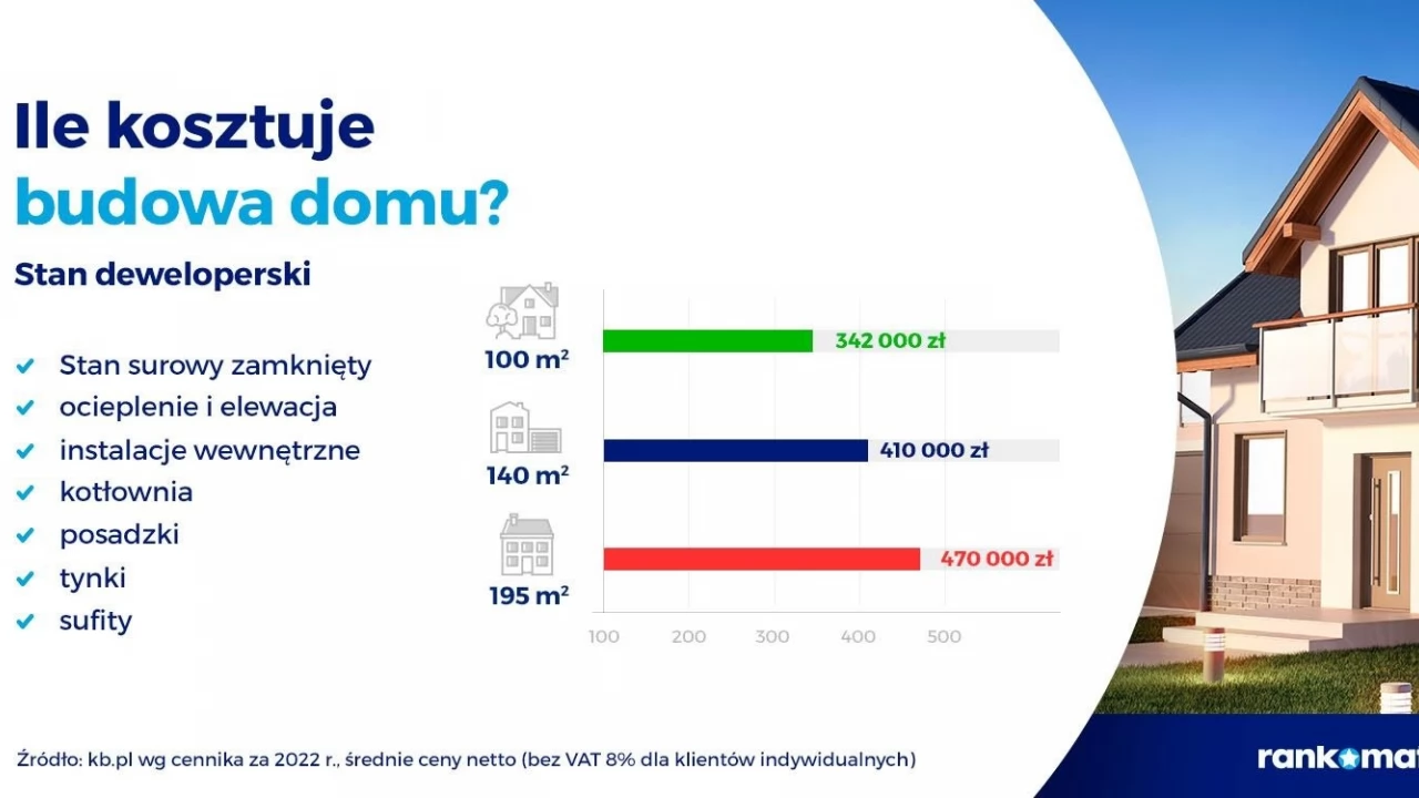Budowa domu droższa o 58 tys. zł niż rok temu, a do tego problem ze znalezieniem fachowców