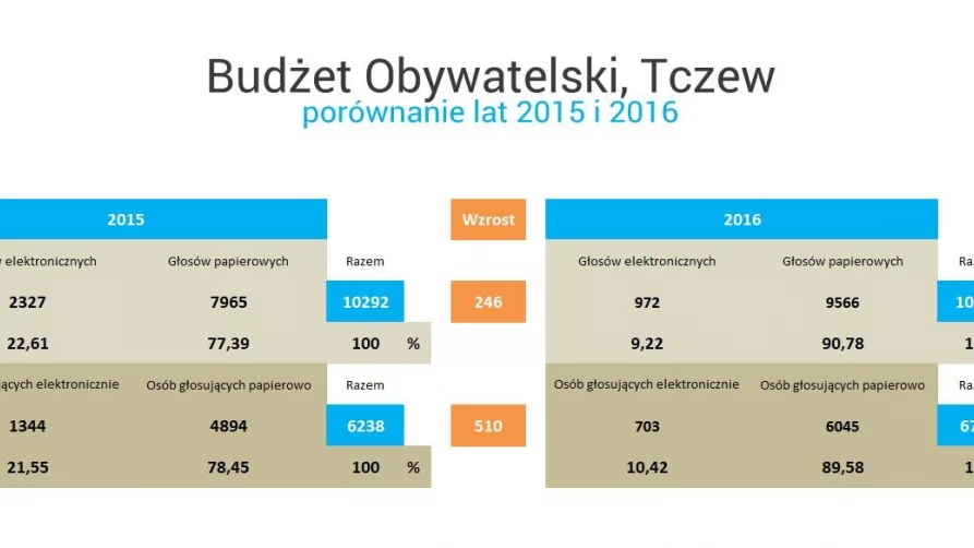 Porównanie lat 2015 oraz 2016
