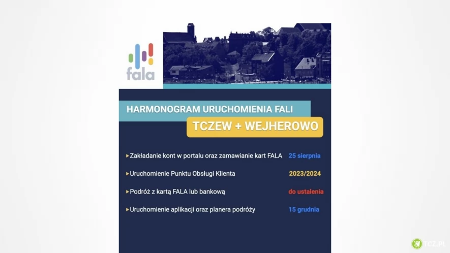 Fala wchodzi w fazę rozruchu