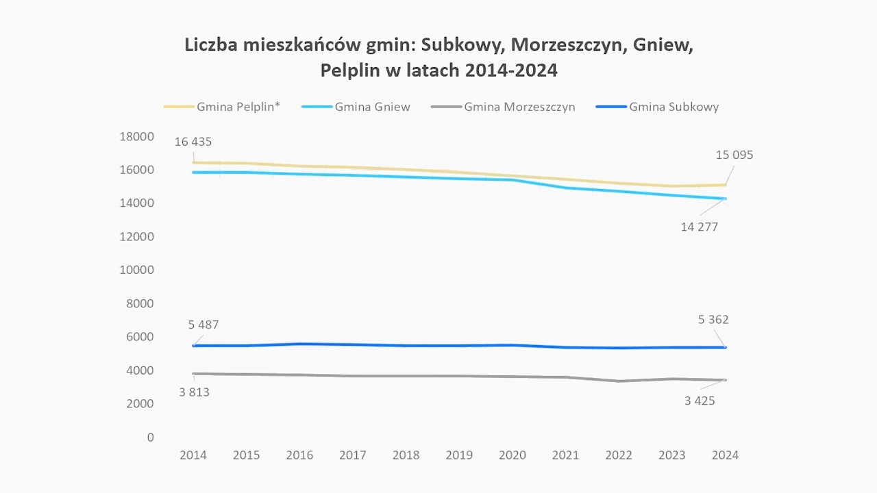 Gmina Pelplin w liczbach - liczba mieszkańców się zwiększa