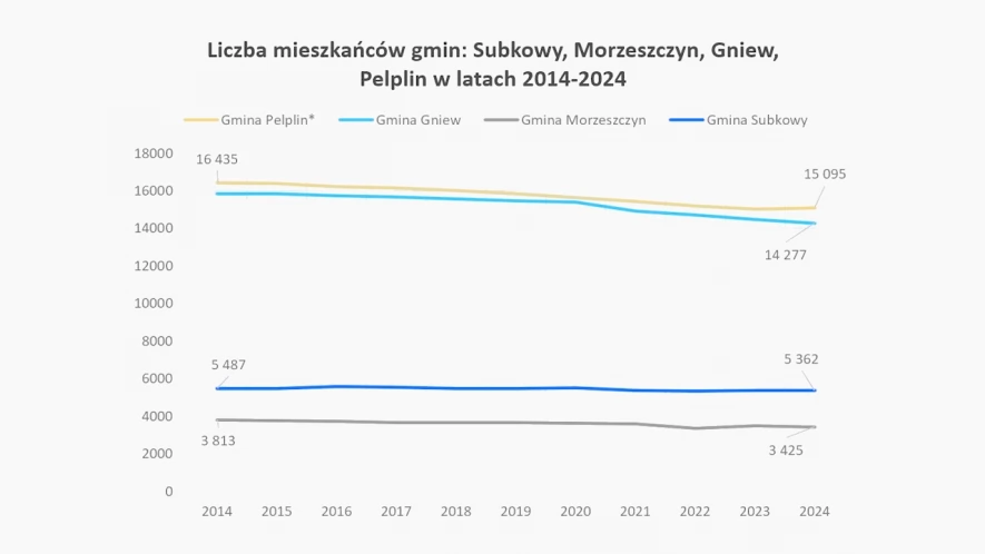 Gmina Pelplin w liczbach - liczba mieszkańców się zwiększa