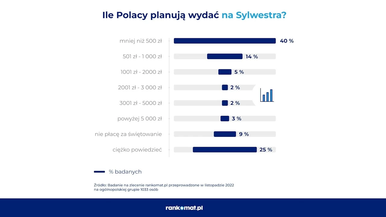 Jak Polacy zamierzają spędzać sylwestra?