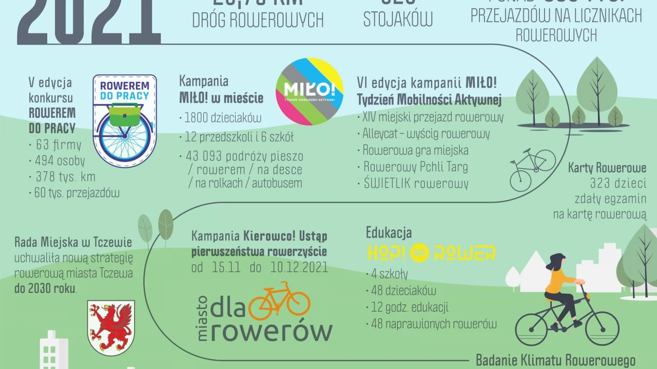 Jakie są rowerowe plany Tczewa na najbliższe miesiące?