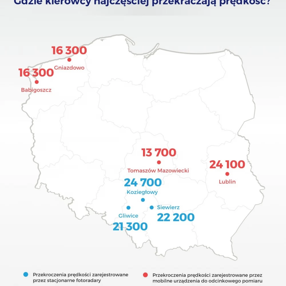 Liczba mandatów z fotoradarów wzrosła o 66 procent