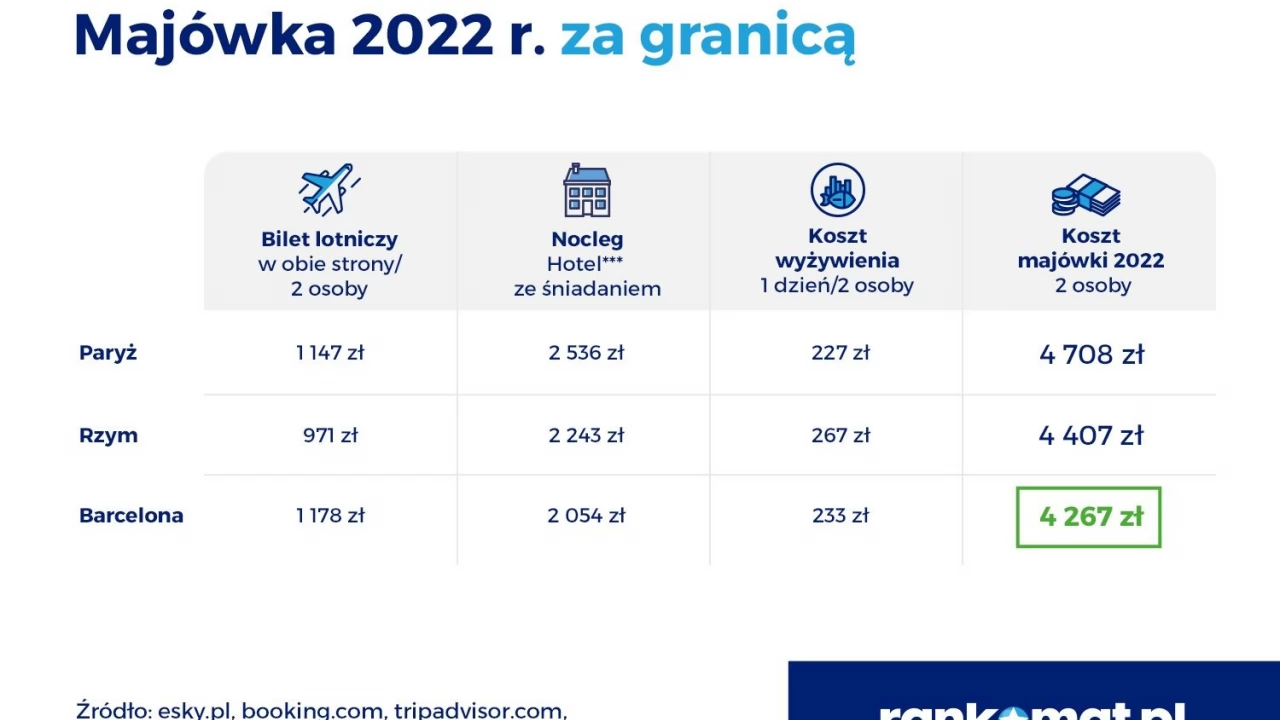 Majówka droższa nad polskim morzem niż w europejskich stolicach? Strajk kontrolerów może ją zepsuć