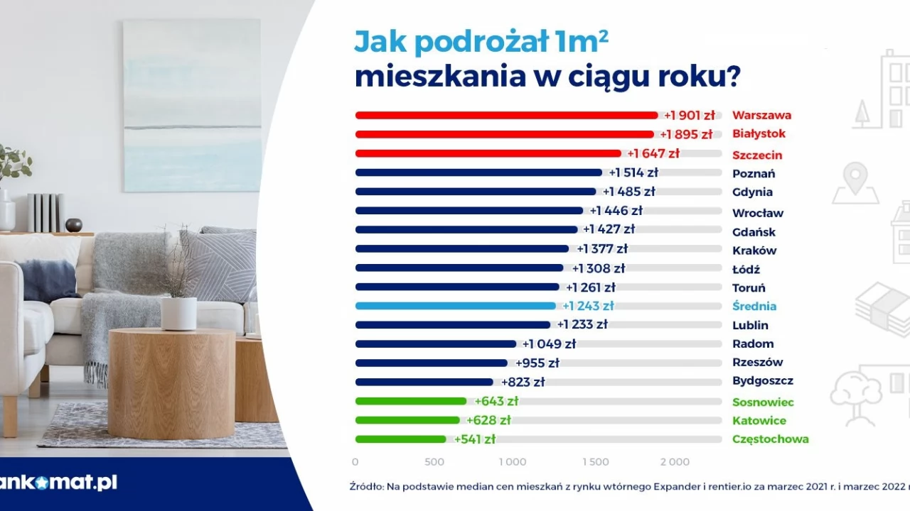 Nawet 1900 zł/m2 w rok. O tyle zdrożały mieszkania w dużych miastach
