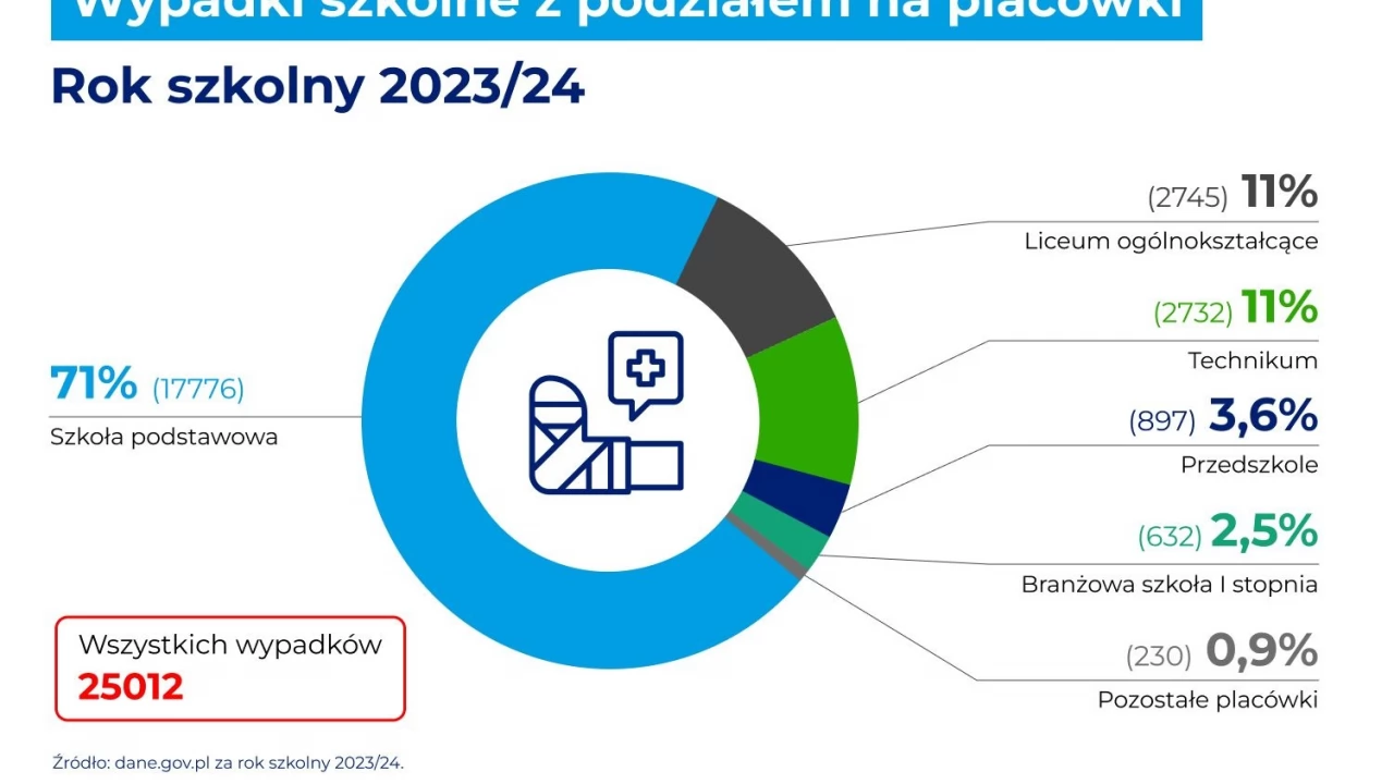 Niebezpieczna szkoła: 85 wypadków każdego dnia, 71 proc. w podstawówce