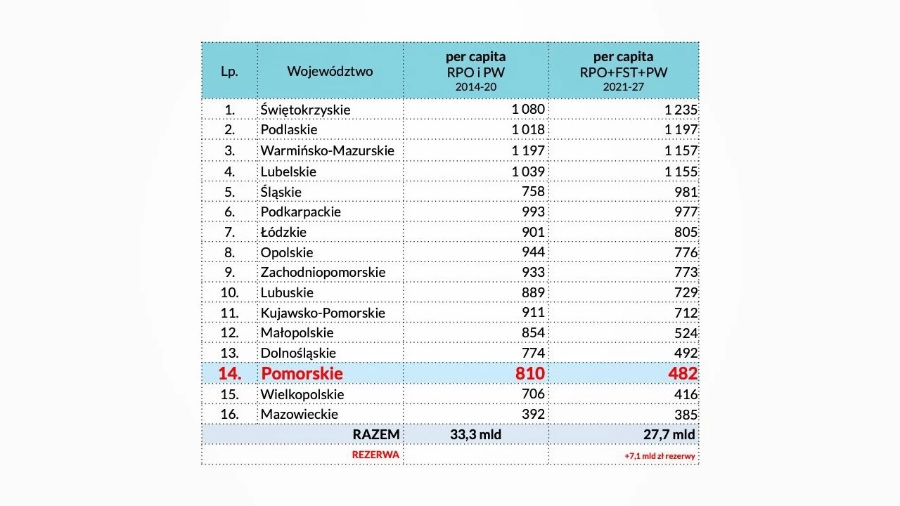 "Pierwszy raz od 1999 debata nad podziałem środków unijnych bez konkretów". Apel OMGGS do premiera