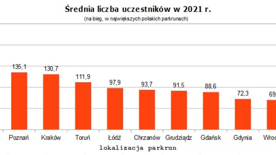 parkrun Polska 2021 - srednie liczby uczestnikow w lokalizacjach
