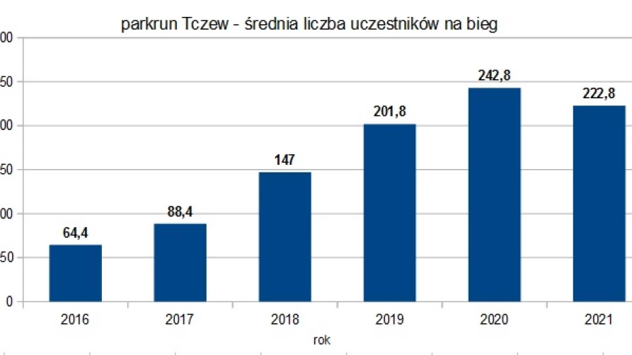 parkrun Tczew 2016-2021 - srednie liczba uczestnikow
