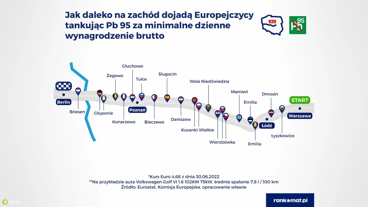 Polak za dzienne zarobki przejedzie o 330 km mniej niż Luksemburczyk