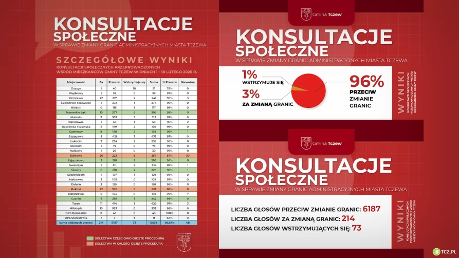 Wyniki konsultacji społecznych, Gmina Tczew