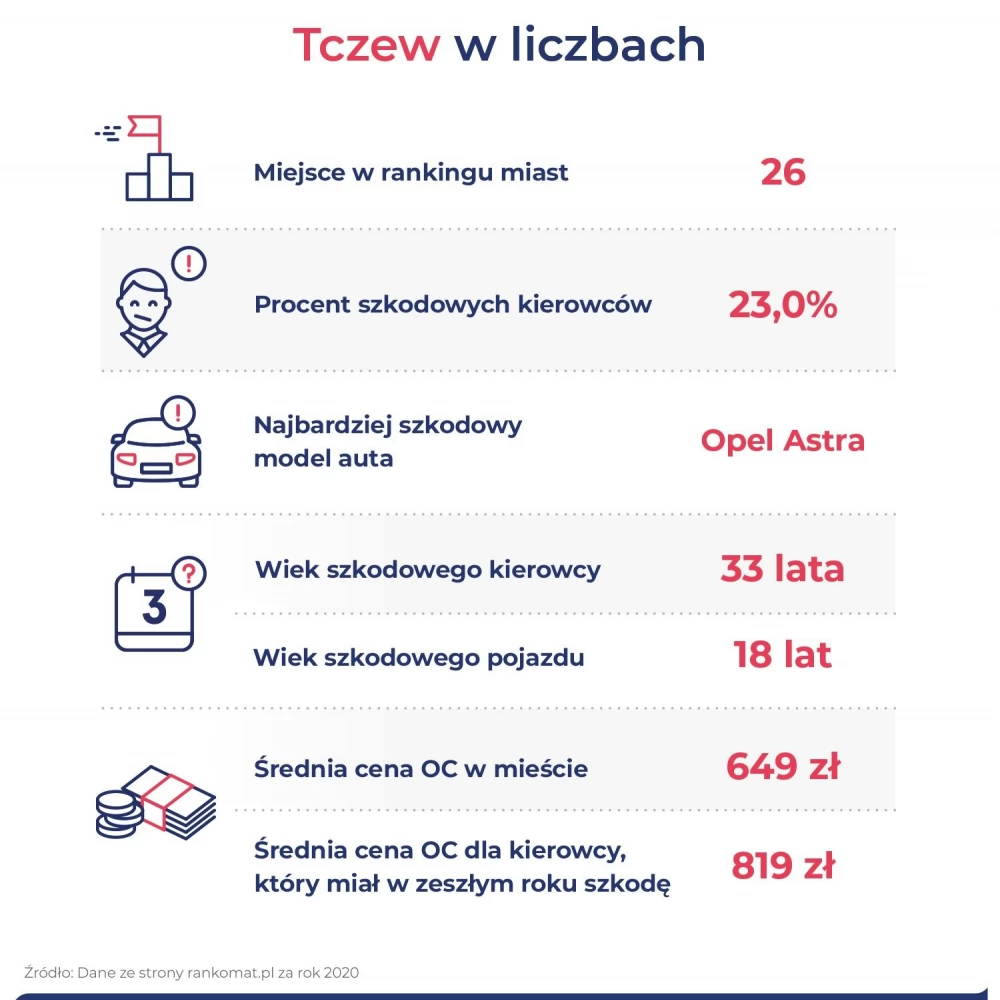 Szkody z OC - w Tczewie statycznie dotyczą 33-latków w 18-letniej corsie