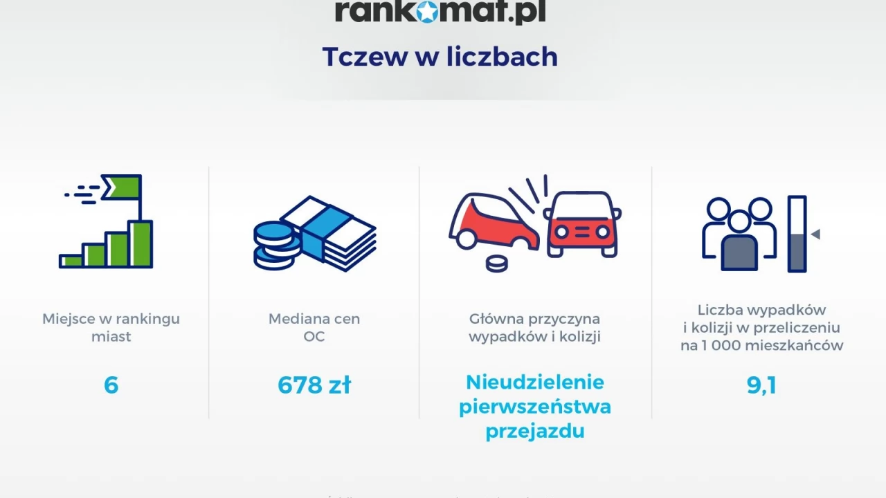 Tczew 6. na liście najmniej kolizyjnych i wypadkowych miast