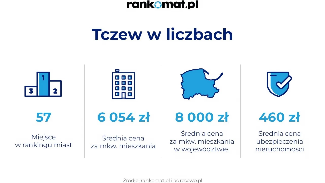 Tczew na 57. miejscu z największych miast pod względem cen mieszkań