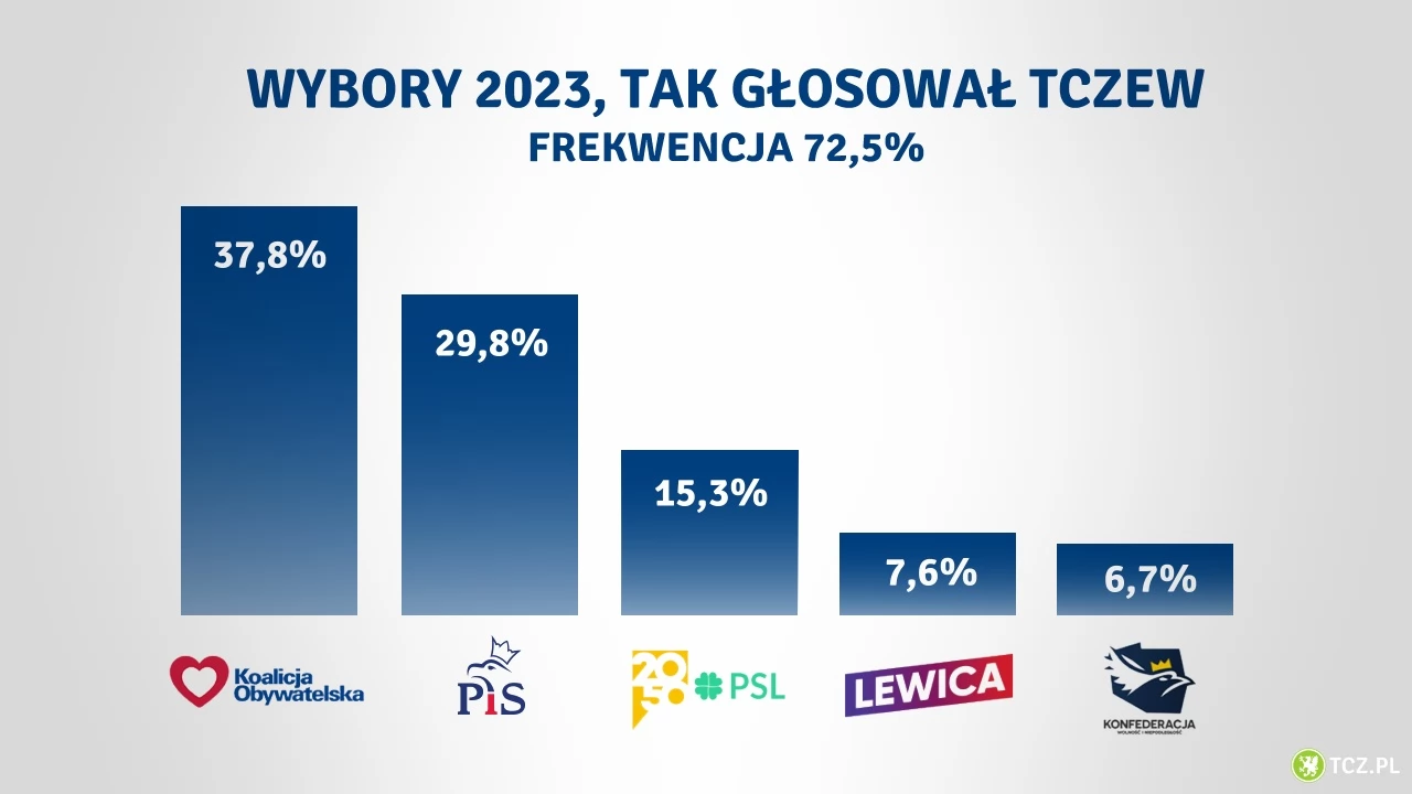 Tczew. Zdecydowana wygrana KO przy rekordowej frekwencji