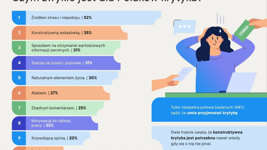 Tylko 32% Polek i 55% Polaków umie przyjmować krytykę, a większość czuje, że nie zasługuje na sukces [Raport]