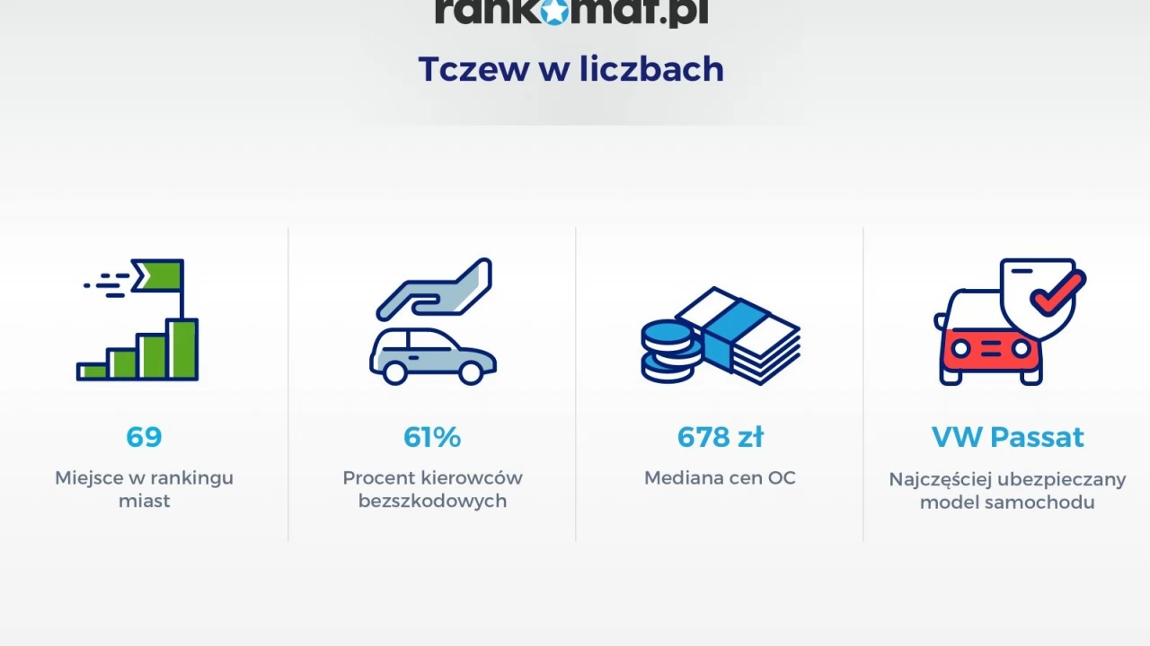 Tylko 61 proc. tczewskich kierowców deklaruje bezszkodową jazdę. A najczęściej ubezpieczamy Passata