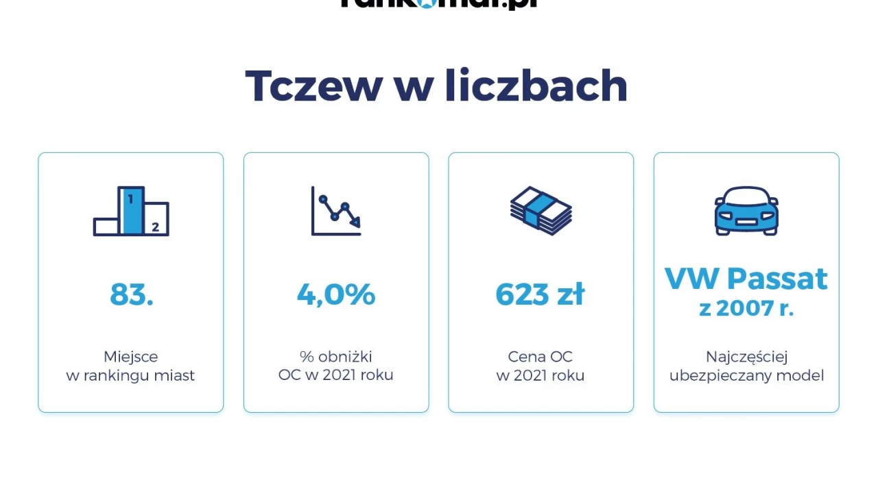W Tczewie najczęściej ubezpieczamy Passaty z 2007 roku