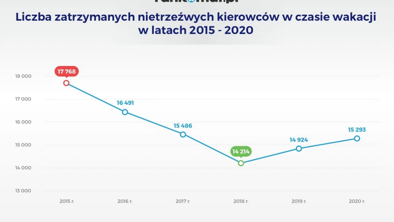 W wakacje kierowcy chętniej sięgają po alkohol