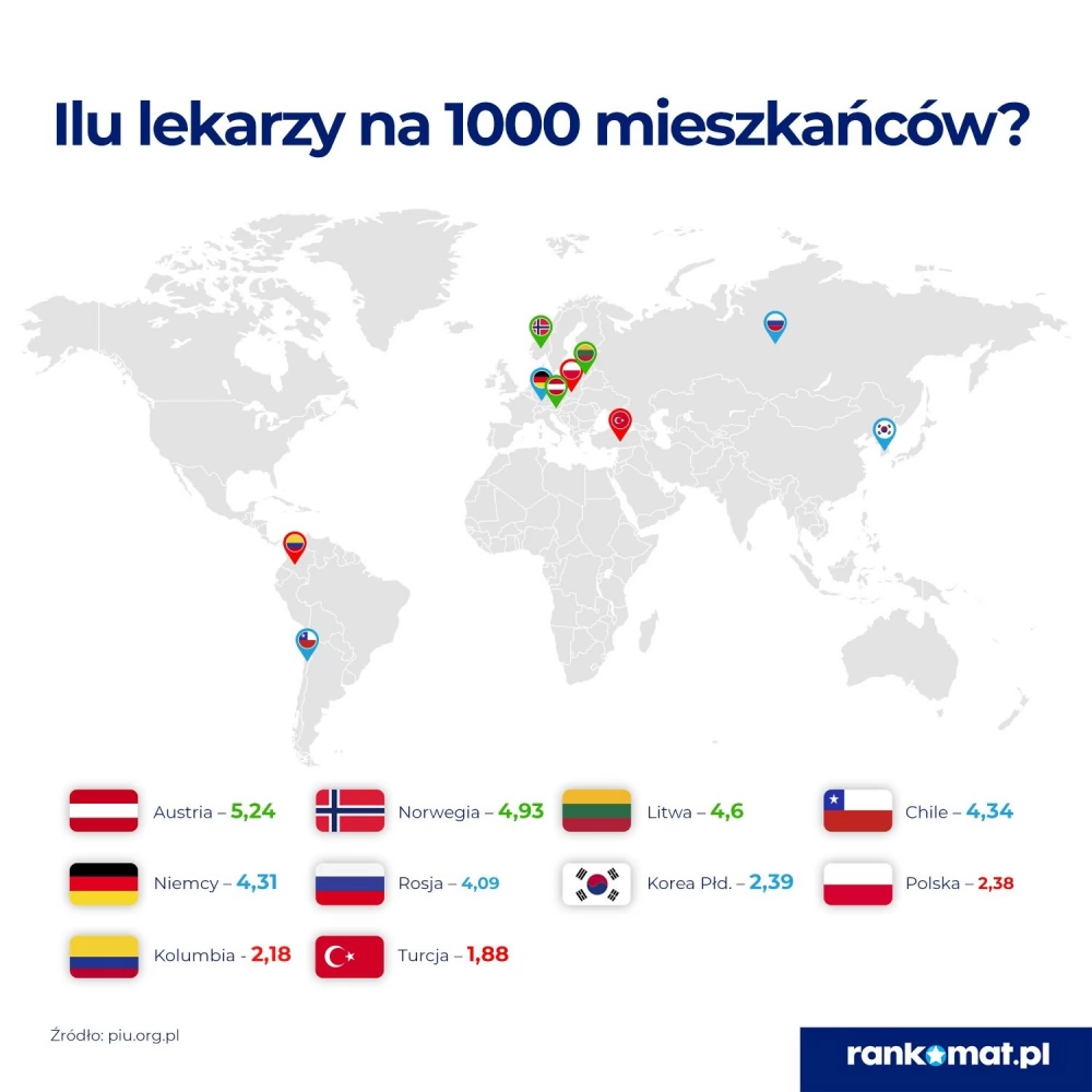 Wiadomo skąd kolejki. Polska ma prawie najmniej lekarzy na 1000 pacjentów