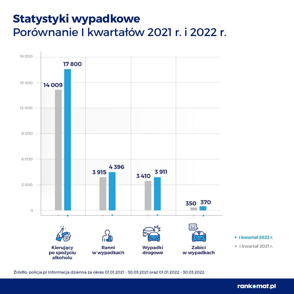 Więcej wypadków i ich ofiar niż w I kwartale 2021 roku
