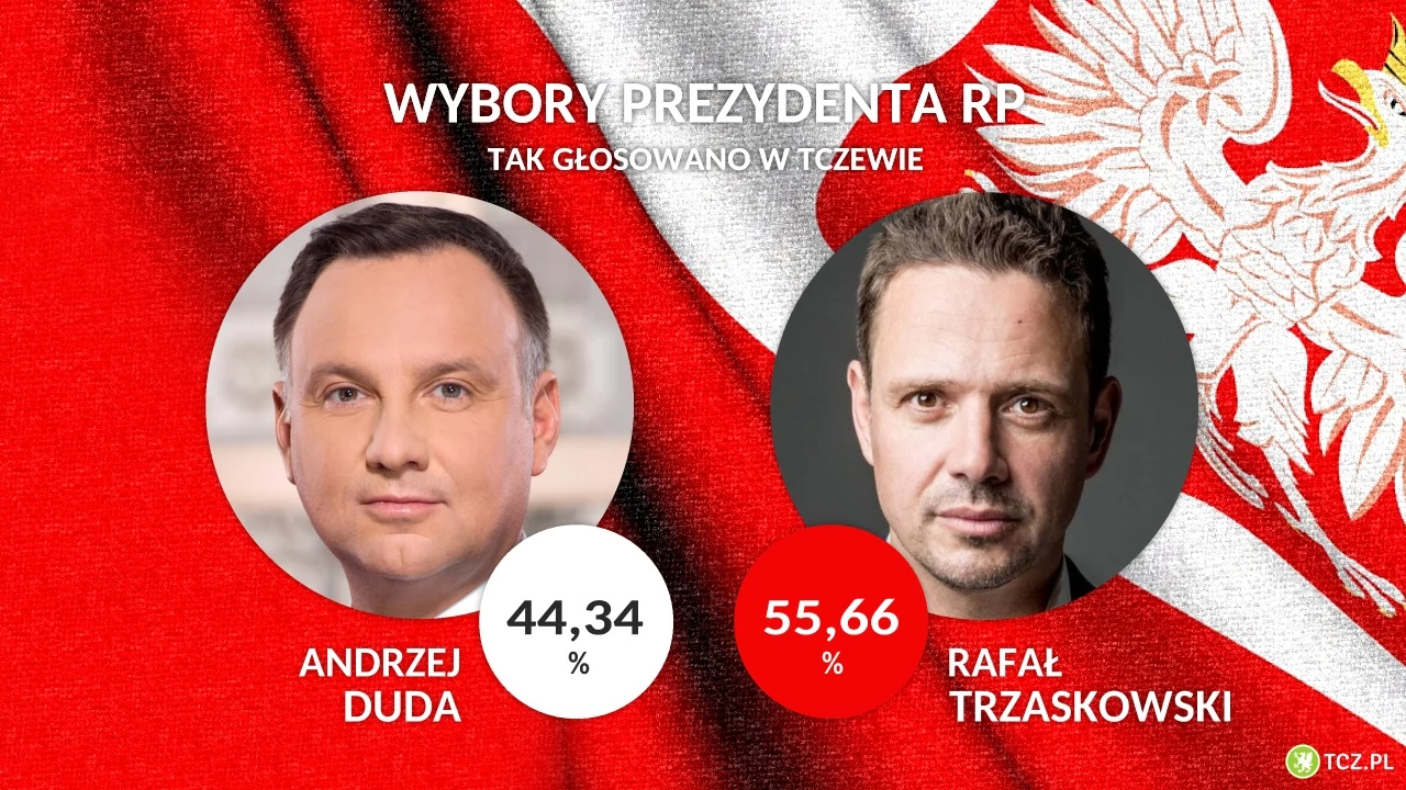 Rafał Trzaskowski wygrywa w Tczewie