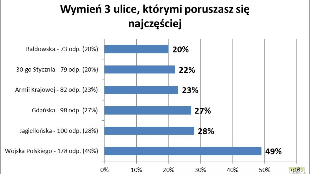 Wyniki rowerowej ankiety