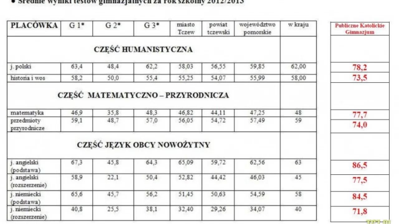 Wyniki testów gimnazjalnych 2013