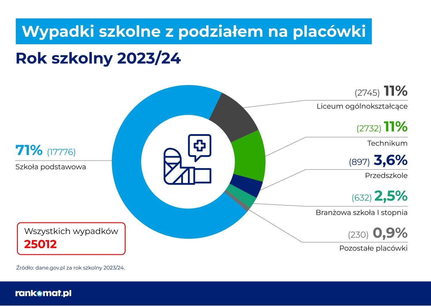 Niebezpieczna szkoła: 85 wypadków każdego dnia, 71 proc. w podstawówce - Aktualności